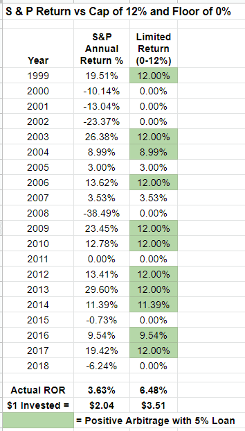 screenshot of excel sheet showing a positive arbitrage with 5% loan