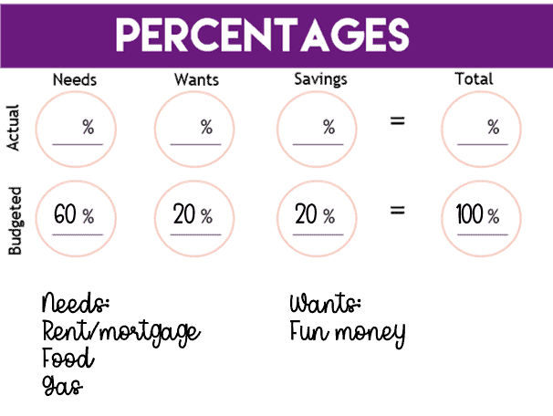 filled in budgeting percentages, showing 60% for needs, 20% for wants, and 20% for savings