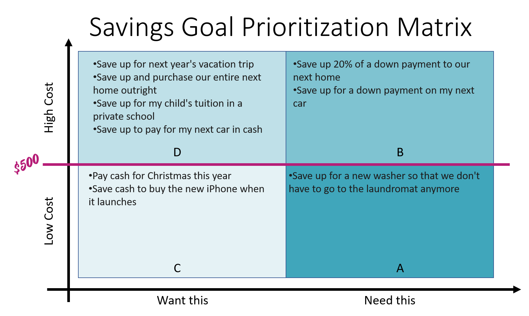 savings goal prioritization matrix with four quadrants, filled in with savings goals from above ($500 or less is low costing)