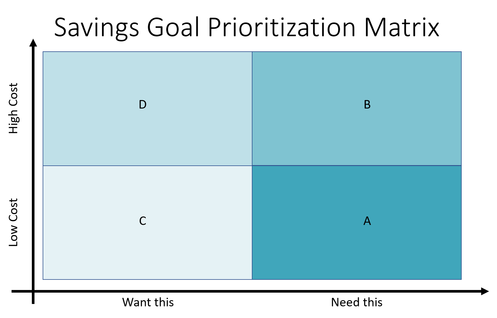 quadrant savings prioritization matrix, with low cost and high cost on the Y axis, and want this need this on X axis