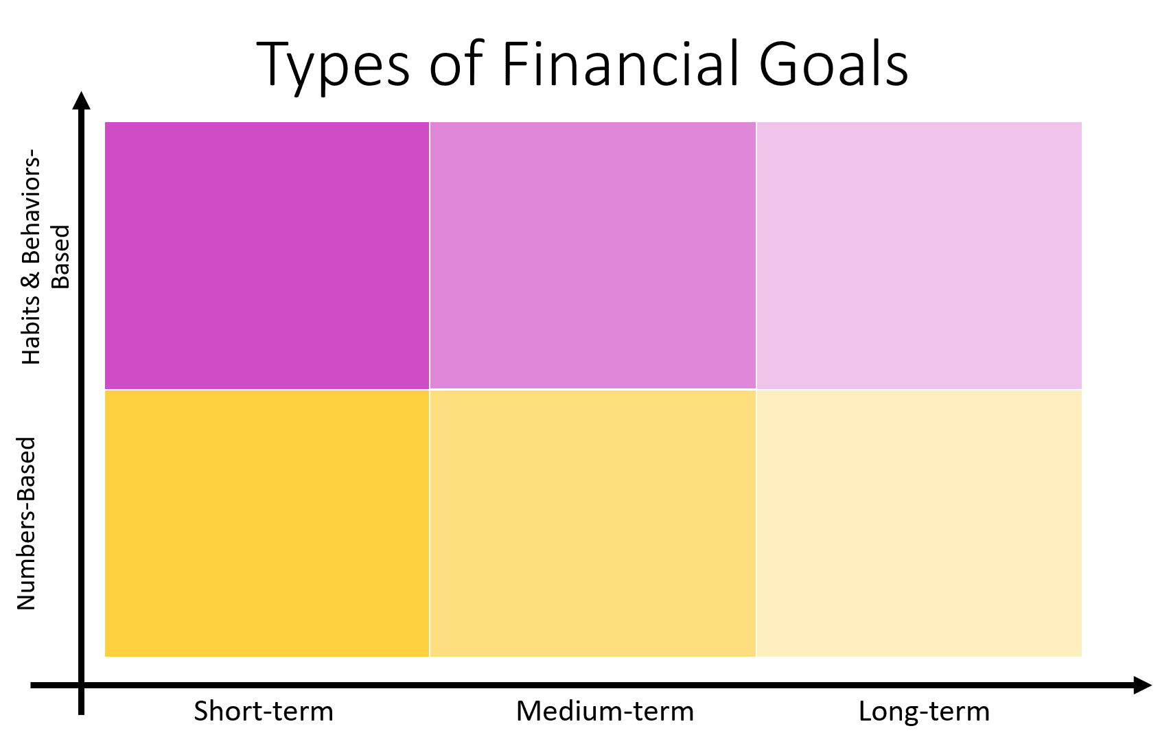 purple and orange chart for types of financial goals, numbers based and habits based on the Y axis, and short term, medium term, long term on the x axis