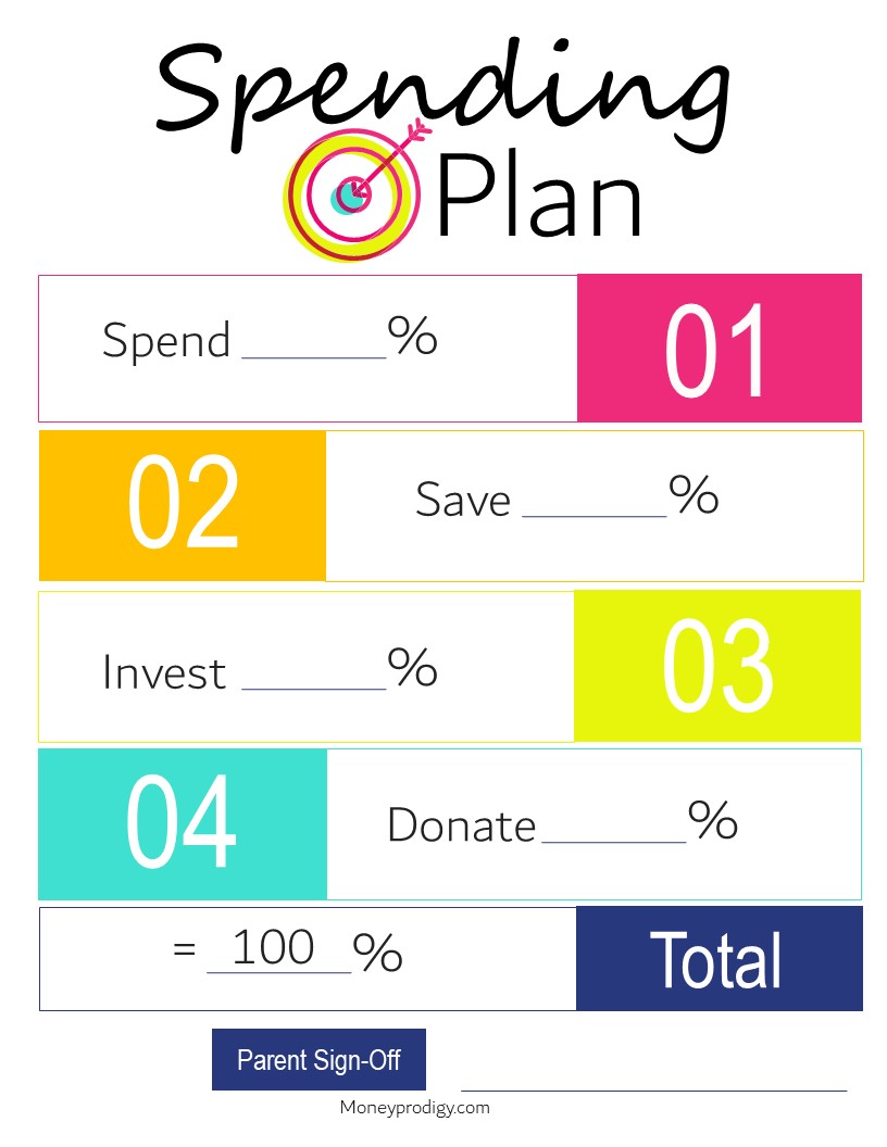 worksheet with four rows to fill in a percentage for, for spend, save, invest, and donate, adding up to 100%