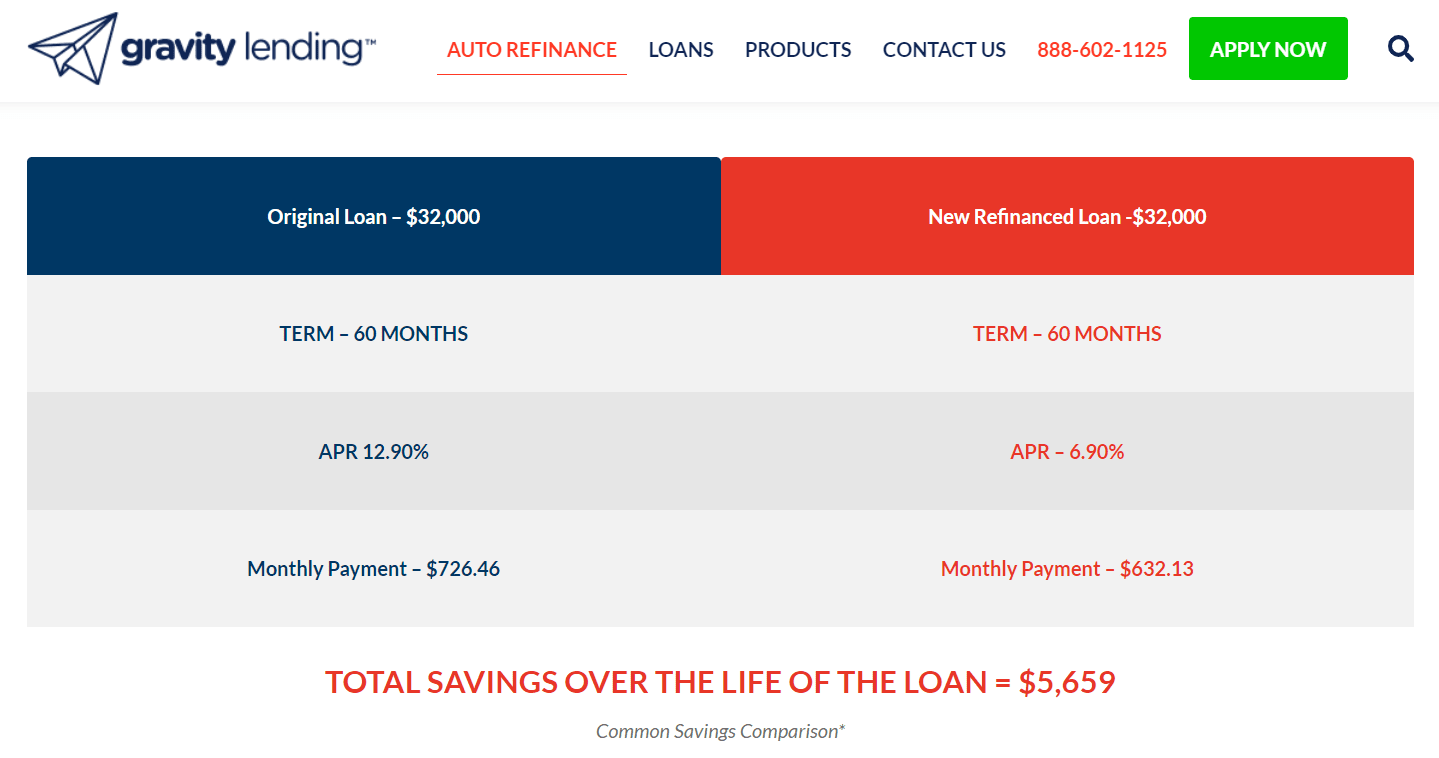 gravity lending table showing original loan of $32,000 terms vs. refinanced terms, saving over the life of the loan = $5,659