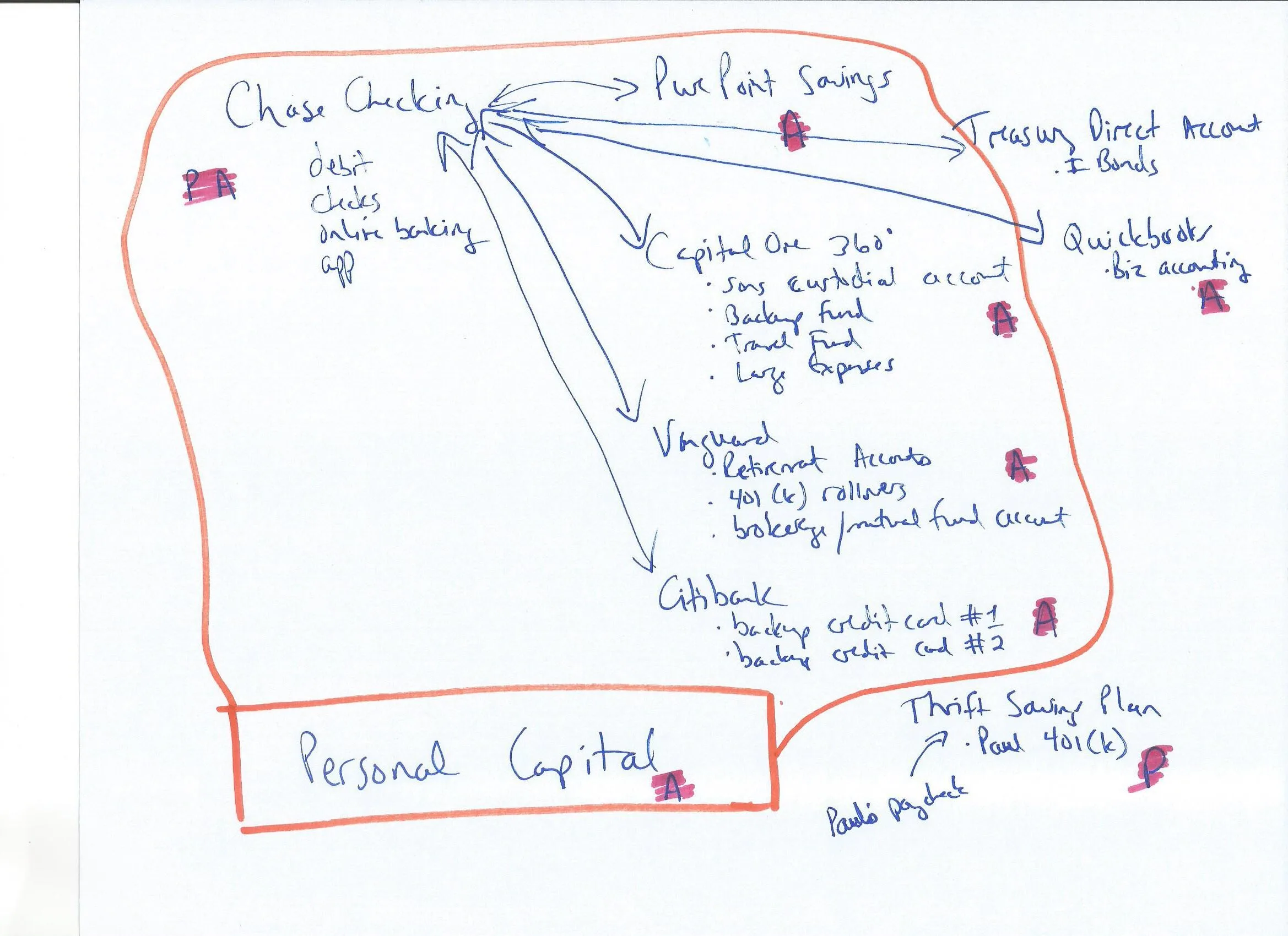 handwritten accounts with arrows pointing to ones connected to each other, and highlighted A or P or PA for who has access to the account